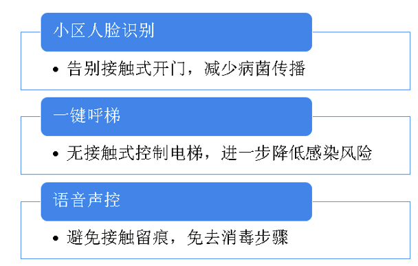 疫情下智能家居的应用