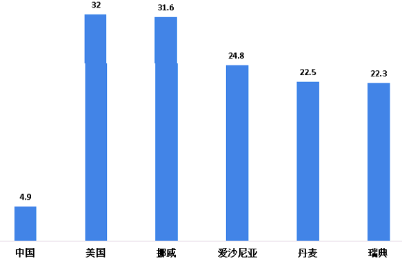 2018年全球主要国家智能家居渗透率