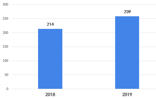 2018-2019年全球无人机市场规模情况