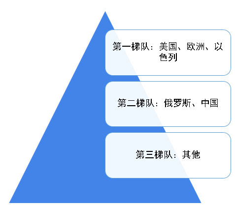 全球无人机市场竞争格局及变动趋势