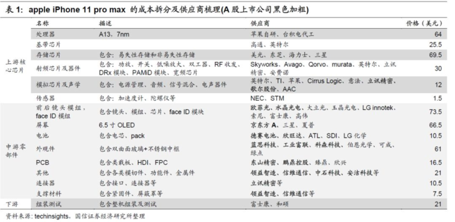 iphone 11 pro max的成本拆分及供应商梳理 iphone 11 pro max的成本拆分及供应商梳理