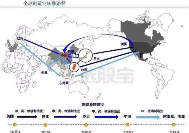 全球制造业转移路径 全球制造业转移路径