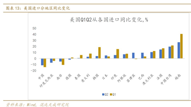 美国进口地区同比质变 美国进口地区同比质变