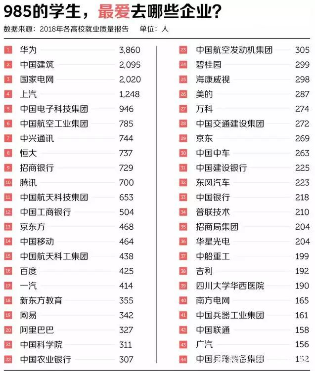 985的学生,最爱去哪些企业 985的学生,最爱去哪些企业
