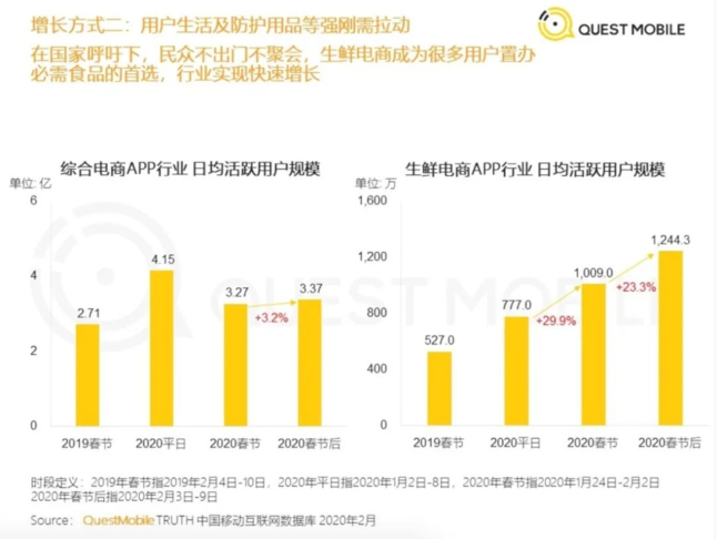 疫情中需求的點燃,讓生鮮迅猛起勢。 疫情中需求的點燃,讓生鮮迅猛起勢。