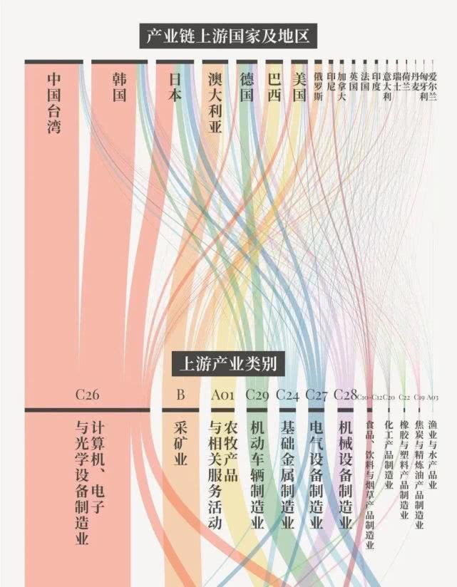 產業鏈上有國家及地區-上游產業類別