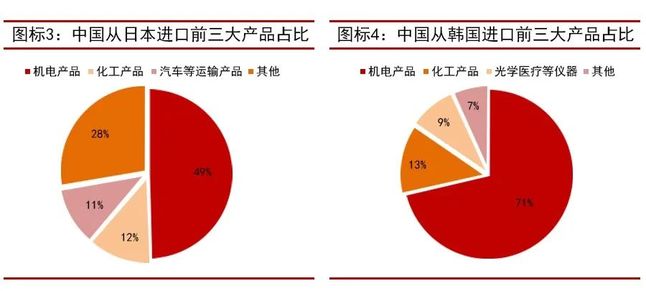 中國從日本進口前三大產品占比-中國從韓國進口前三大產品占比