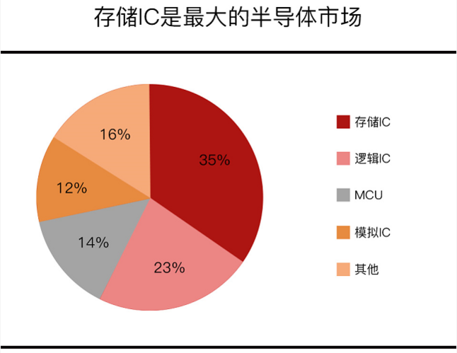 存儲IC是最大的半導體市場 存儲IC是最大的半導體市場