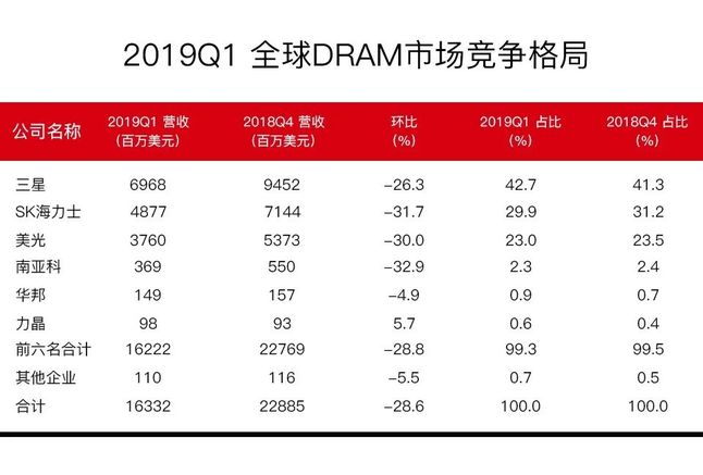 2019Q1全球DRAM市場競爭格局 2019Q1全球DRAM市場競爭格局