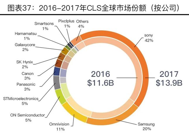 2016-2017年CLS全球市場份額 2016-2017年CLS全球市場份額