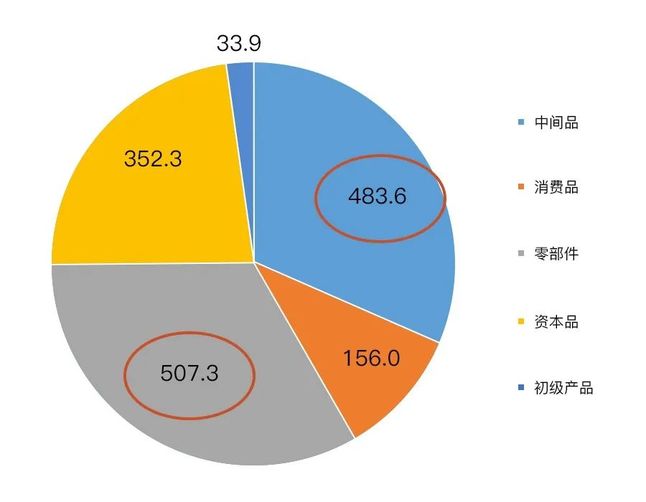 中國對日本的零部件和中間品依賴較高 中國對日本的零部件和中間品依賴較高