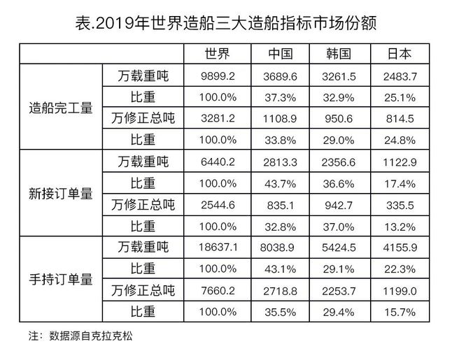 2019年世界造船三大造船指標市場份額