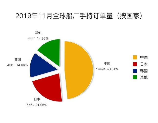2019年11月全球船廠手持訂單量 2019年11月全球船廠手持訂單量