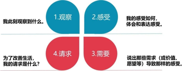 四個核心的溝通要素 四個核心的溝通要素