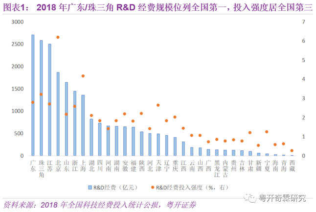 2018年廣東/珠三角地區R&D經費規模位列全國第一,投入強度居全國第三