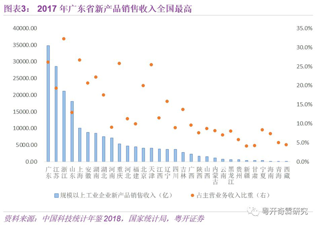 2017年廣東省新產品銷售收入全國最高