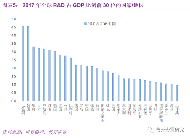 2017年全球R&D占GDP前30位的國家/地區