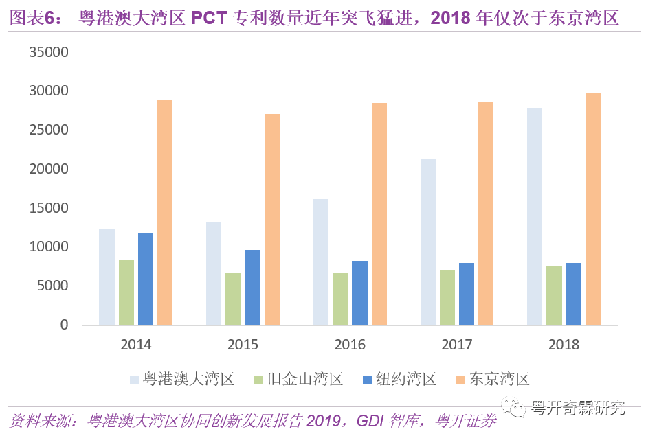 粵港澳大灣區PCT專利數量近年來突飛猛進,2018年僅次于東京灣區