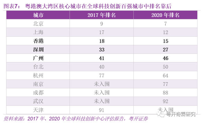 粵港澳大灣區核心城市在全球科技創新百強城市中排名靠后