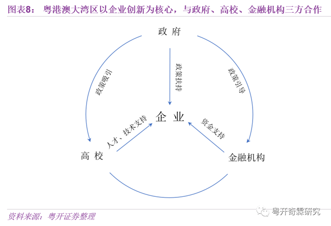 粵港澳大灣區以企業創新為核心,與政府、高校、金融機構三方合作