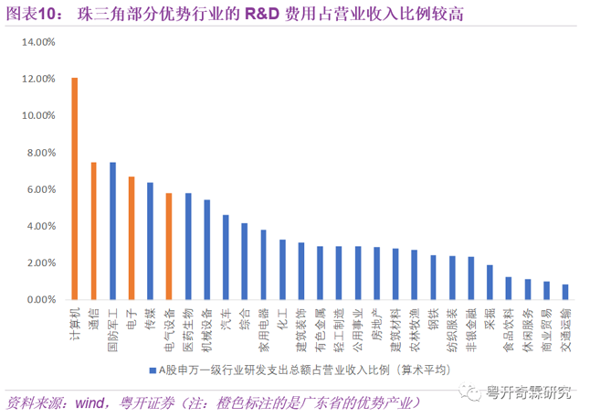 珠三角部分優勢行業的R&D費用占營業收入比例較高