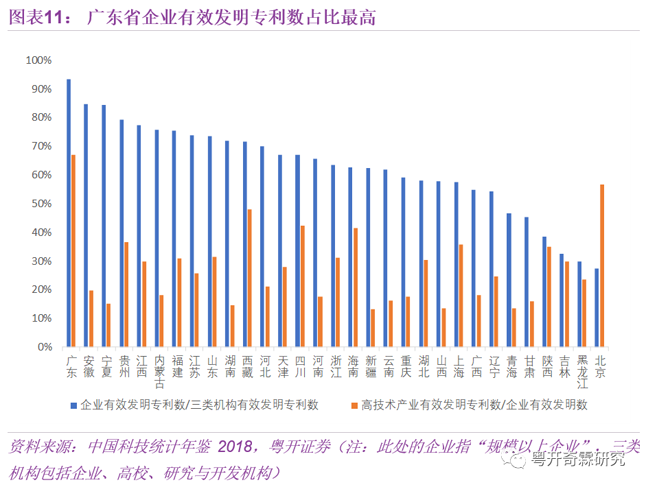 廣東省企業有效發明專利數占比最高