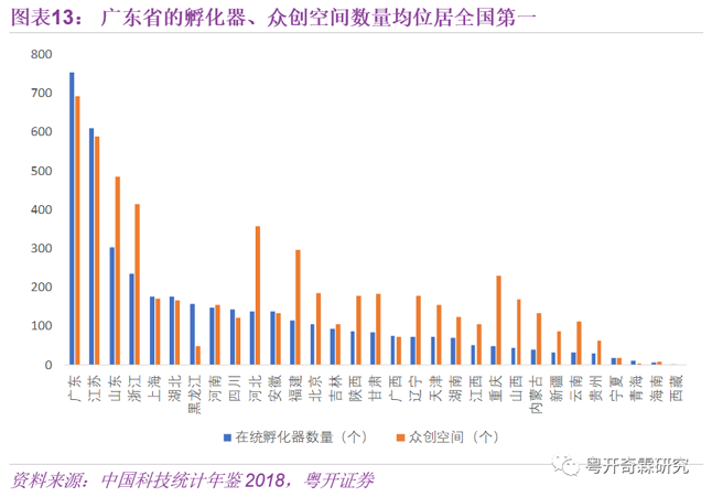 廣東省的孵化器、眾創空間數量均位居全國第一