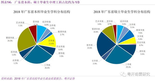 廣東省本科、碩士畢業生中理工科占比約為1/3