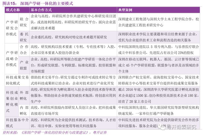 深圳產學研一體化的主要模式