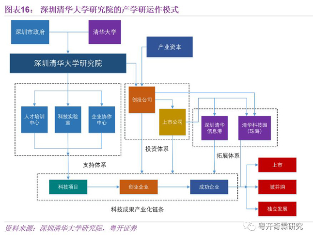 深圳清華大學研究院的產學研運作模式
