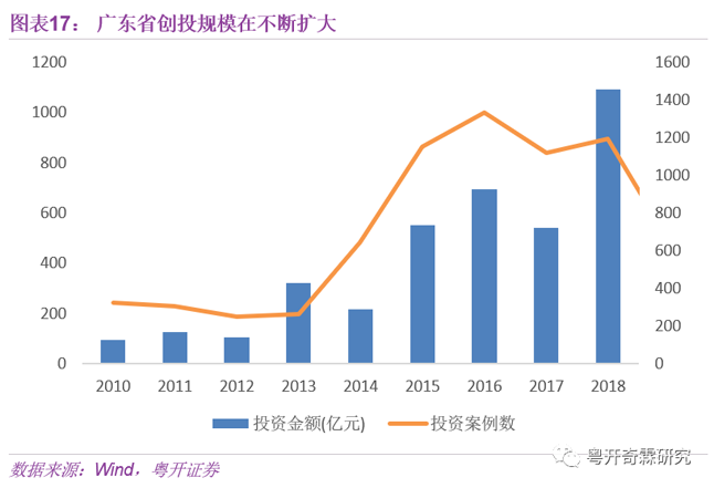 廣東省創投規模在不斷擴大