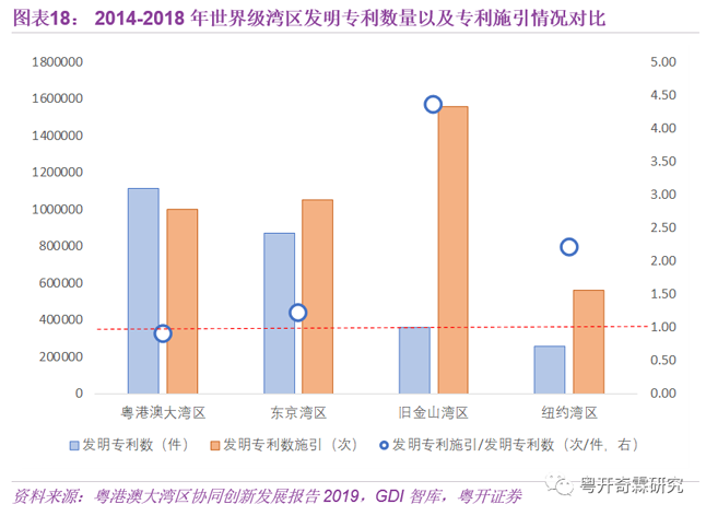 2014-2018年世界級灣區發明專利數量以及專利施引情況對比
