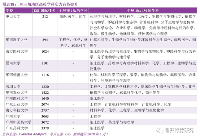 珠三角地區高校學科實力有待提升