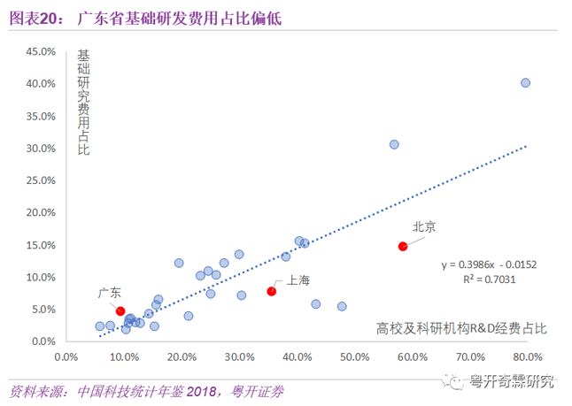 廣東省基礎研發費用占比偏低