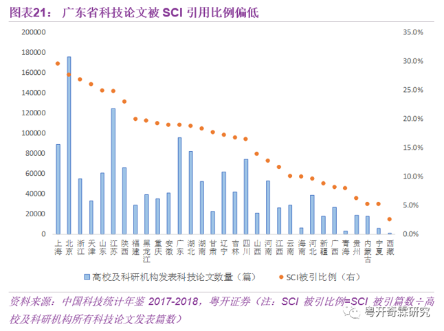 廣東省科技論文被SCI引用比例偏低