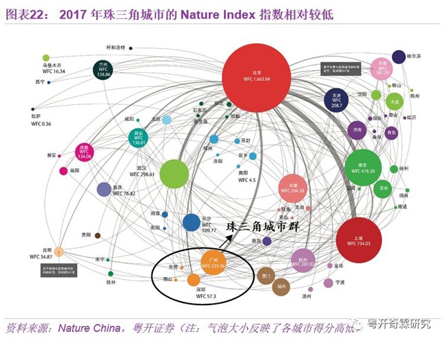 2017年珠三角城市的Nature Index指數相對較低