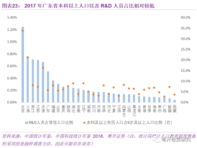 2017年廣東省本科以上人口以及R&D人員占比相對較低