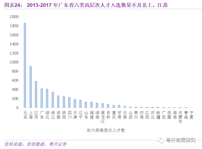 2013-2017年廣東省六類高層次人才入選數量不及北上、江蘇