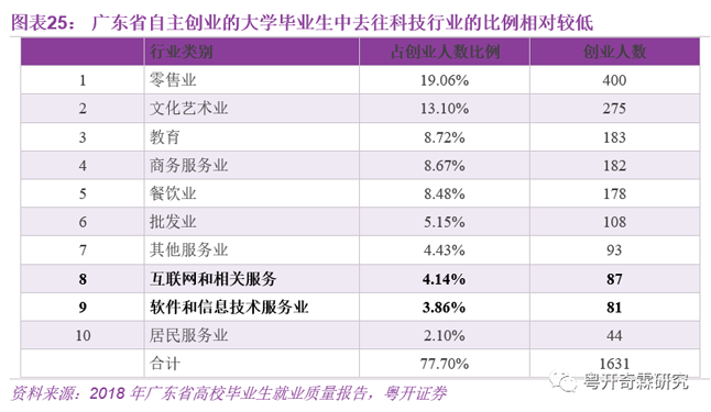 廣東省自主創業的大學畢業生中往科技行業的比例相對較低