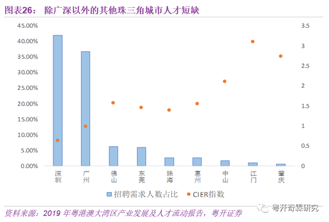 除廣深以外的其他珠三角城市人才短缺