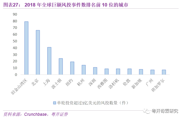 2018年全球巨額風投事件數排名前10位的城市