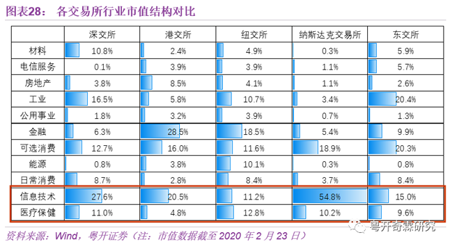 各交易所行業市值結構對比