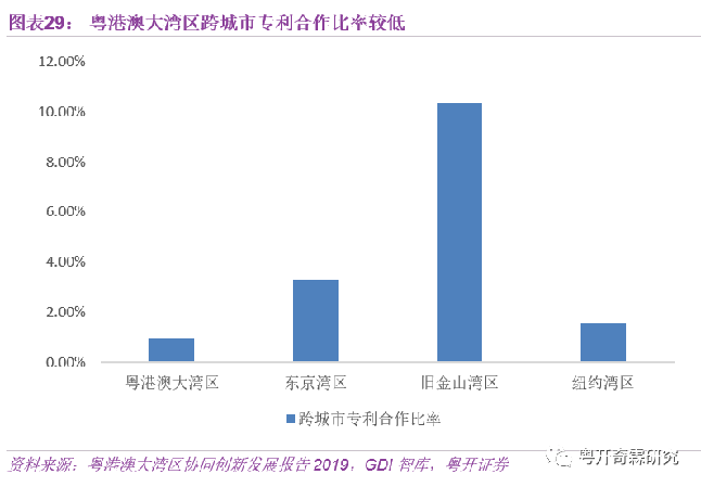 粵港澳大灣區跨城市專利合作比率較低