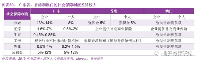 廣東省、香港和澳門的社會保障制度差異較大