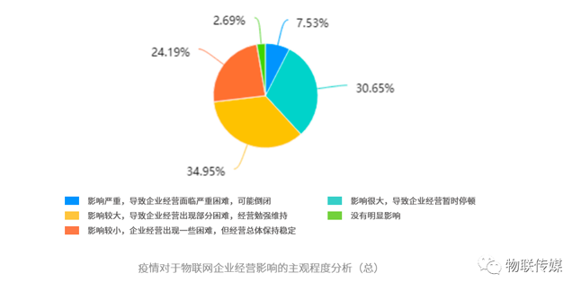 疫情對物聯網企業經營影響的主觀程度分析