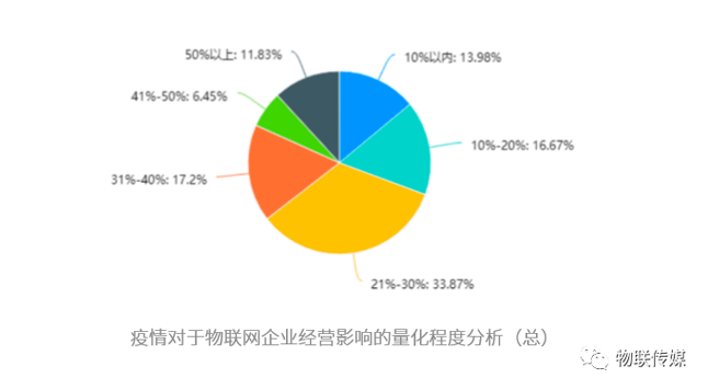 疫情對物聯網企業經營影響的量化程度分析