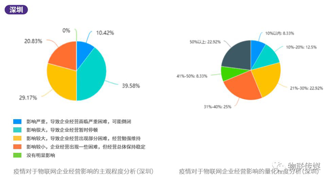 分地區差異分析-深圳