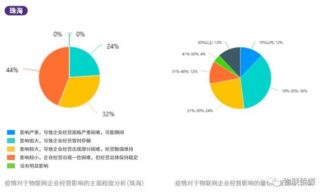 分地區差異分析-珠海