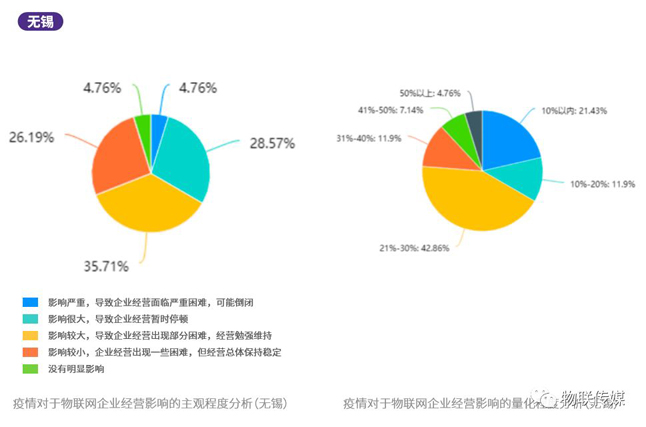 分地區差異分析-無錫