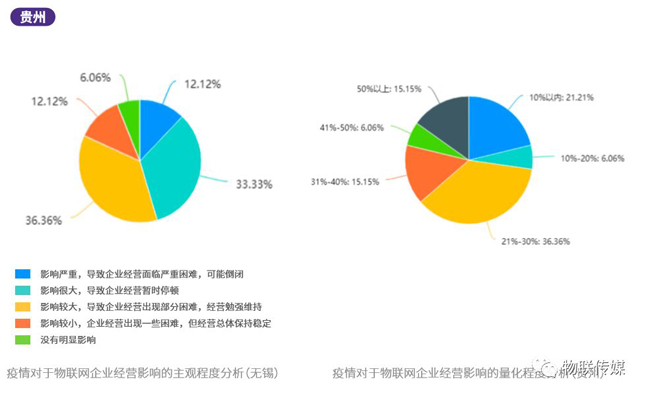 分地區差異分析-貴州